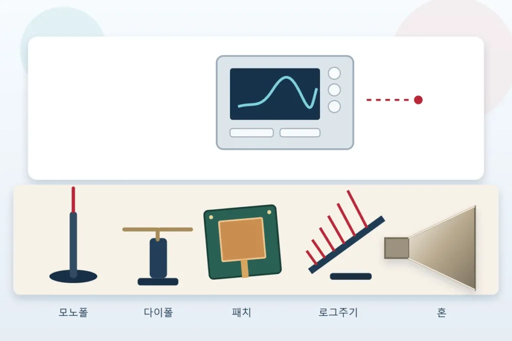 밝은 RF 실험실 책상 위에 모노폴, 다이폴, 패치, 로그주기, 혼 안테나와 측정기가 놓인 모습